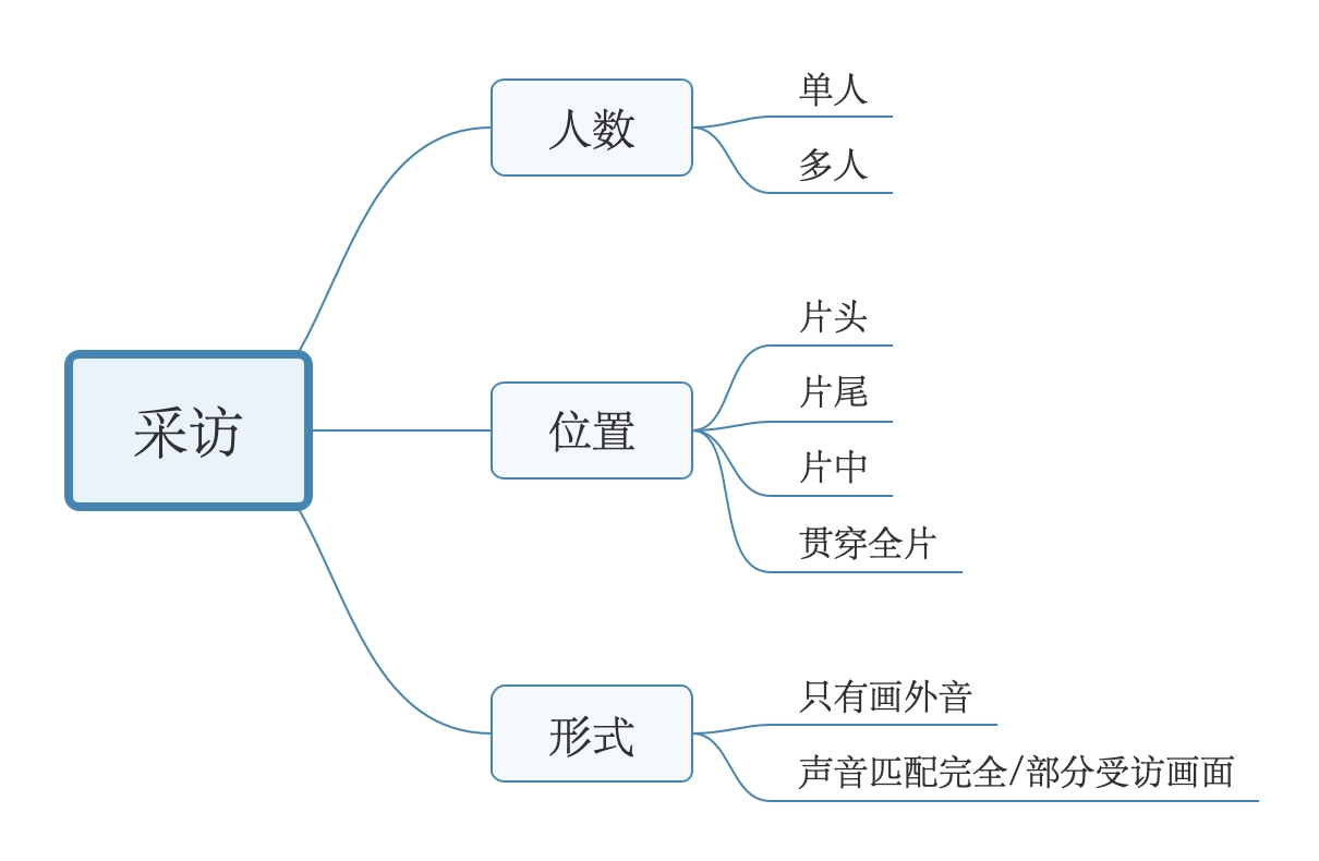宣传片制作